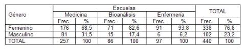 consumo_alcohol_estudiantes/distribucion_genero_escuela