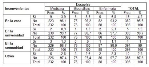 consumo_alcohol_estudiantes/distribucion_inconvenientes_escuela consumo_alcohol_estudiantes/distribucion_inconvenientes_escuela