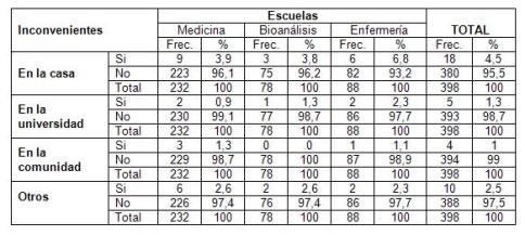 consumo_alcohol_estudiantes/distribucion_inconvenientes_escuela