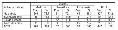 consumo_alcohol_estudiantes/distribucion_trabajo_escuela consumo_alcohol_estudiantes/distribucion_trabajo_escuela