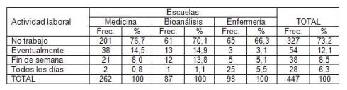 consumo_alcohol_estudiantes/distribucion_trabajo_escuela