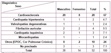 control_tratamiento_digoxina/tabla2_distribucion_sexo_diagnostico control_tratamiento_digoxina/tabla2_distribucion_sexo_diagnostico