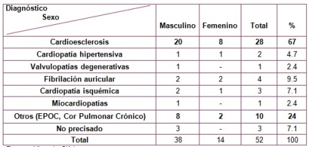 control_tratamiento_digoxina/tabla2_distribucion_sexo_diagnostico