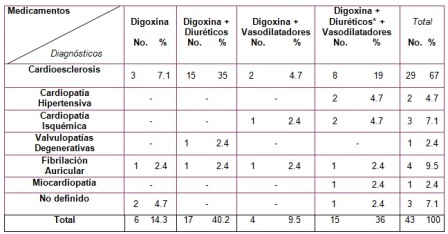 control_tratamiento_digoxina/tabla3_distribucion_probabilidad_terapia