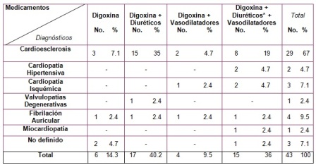 control_tratamiento_digoxina/tabla3_distribucion_probabilidad_terapia control_tratamiento_digoxina/tabla3_distribucion_probabilidad_terapia