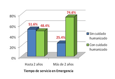 cuidado_humanizado_enfermeria/tiempo_de_servicio