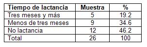 diagnostico_cancer_mama/distribucion_lactancia diagnostico_cancer_mama/distribucion_lactancia