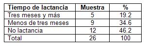 diagnostico_cancer_mama/distribucion_lactancia