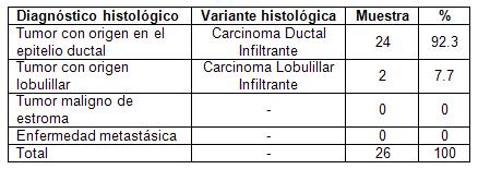 diagnostico_cancer_mama/dx_variante_histologica diagnostico_cancer_mama/dx_variante_histologica