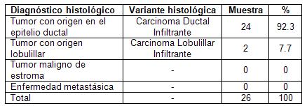 diagnostico_cancer_mama/dx_variante_histologica