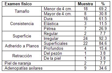 diagnostico_cancer_mama/examen_fisico diagnostico_cancer_mama/examen_fisico