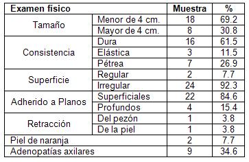 diagnostico_cancer_mama/examen_fisico