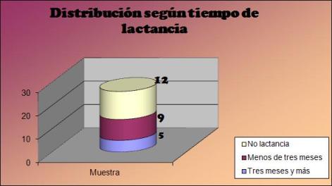 diagnostico_cancer_mama/grafico_distribucion_lactancia