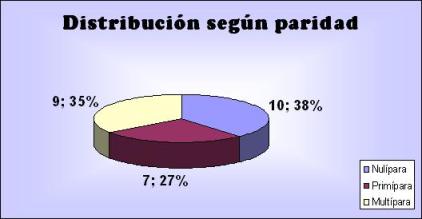 diagnostico_cancer_mama/grafico_distribucion_paridad diagnostico_cancer_mama/grafico_distribucion_paridad