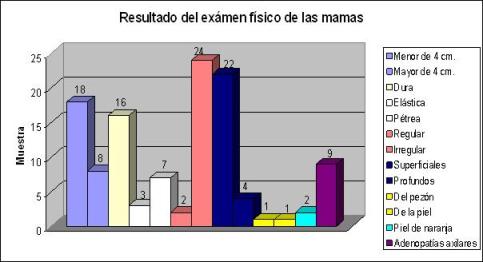 diagnostico_cancer_mama/grafico_examen_fisico