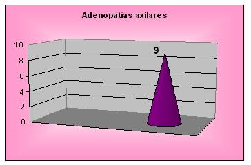 diagnostico_cancer_mama/grafico_examen_fisico_adenopatias diagnostico_cancer_mama/grafico_examen_fisico_adenopatias