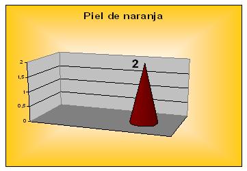 diagnostico_cancer_mama/grafico_examen_fisico_piel_naranja diagnostico_cancer_mama/grafico_examen_fisico_piel_naranja