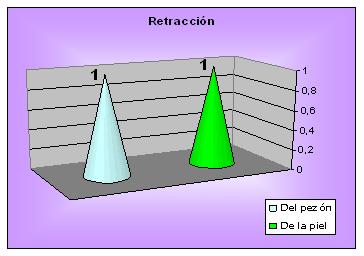 diagnostico_cancer_mama/grafico_examen_fisico_retraccion diagnostico_cancer_mama/grafico_examen_fisico_retraccion