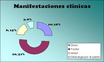 diagnostico_cancer_mama/grafico_manifestaciones_clinicas