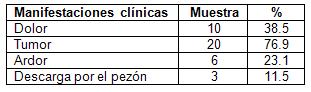 diagnostico_cancer_mama/manifestaciones_clinicas