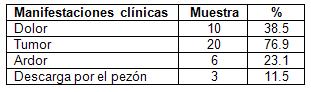 diagnostico_cancer_mama/manifestaciones_clinicas diagnostico_cancer_mama/manifestaciones_clinicas