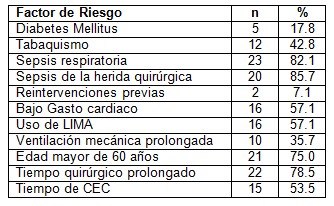 drenaje_supraesternal_mediastinitis/factores_riesgo_infeccion