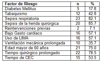 drenaje_supraesternal_mediastinitis/factores_riesgo_infeccion