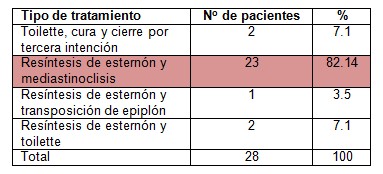 drenaje_supraesternal_mediastinitis/tipo_tratamiento_quirurgico