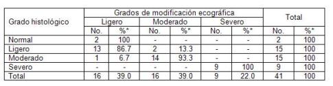 ecografia_hepatopatia_grasa/grados_modificacion_histologico_ecografico