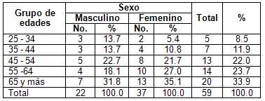 emergencia_hipertensiva_clinica/distribucion_edad_sexo