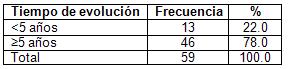 emergencia_hipertensiva_clinica/distribucion_tiempo_evolucion