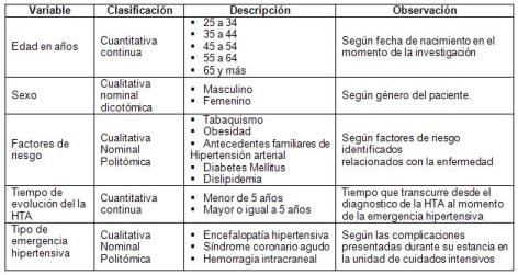 emergencia_hipertensiva_clinica/operacionalizacion_variable