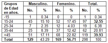 fitoterapia_dermatitis_dermatopatias/distribucion_edad_sexo