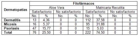 fitoterapia_dermatitis_dermatopatias/distribucion_patologias_fitofarmacos