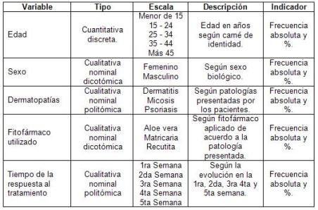 fitoterapia_dermatitis_dermatopatias/operacionalizacion_variable