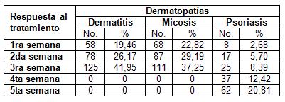 fitoterapia_dermatitis_dermatopatias/respuesta_tratamiento