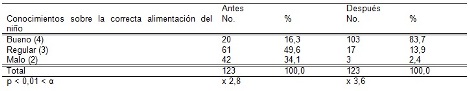 habitos_alimentarios_madres/tabla4_conocimiento_habitos_alimenticios habitos_alimentarios_madres/tabla4_conocimiento_habitos_alimenticios