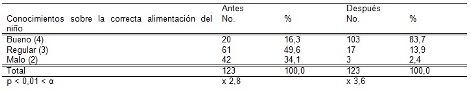 habitos_alimentarios_madres/tabla4_conocimiento_habitos_alimenticios