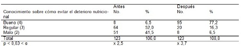 habitos_alimentarios_madres/tabla6_conocimientos_evitar_deterioro habitos_alimentarios_madres/tabla6_conocimientos_evitar_deterioro