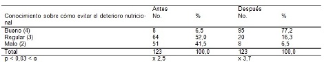 habitos_alimentarios_madres/tabla6_conocimientos_evitar_deterioro