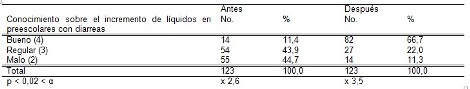 habitos_alimentarios_madres/tabla7_conocimientos_incremento_liquidos