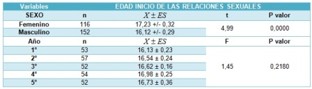 habitos_sexuales_estudiantes/tabla1_primera_relacion