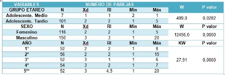 habitos_sexuales_estudiantes/tabla2_parejas_edad