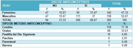 habitos_sexuales_estudiantes/tabla3_metodo_anticonceptivo