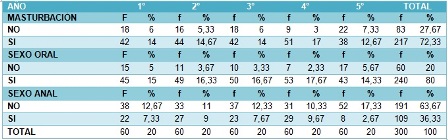 habitos_sexuales_estudiantes/tabla5_2_relaciones_ano_estudio