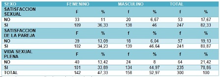 habitos_sexuales_estudiantes/tabla6_2_satisfaccion_segun_sexo