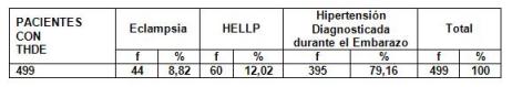 hipertension_arterial_embarazo/pacientes_HTA_segun_complicacion