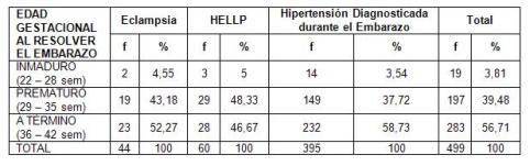hipertension_arterial_embarazo/pacientes_segun_complicacion_EG
