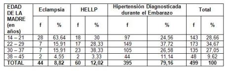 hipertension_arterial_embarazo/pacientes_segun_complicacion_edad