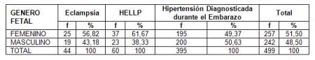 hipertension_arterial_embarazo/pacientes_segun_complicacion_genero_fetal